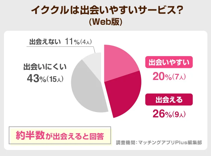 イククル 出会いやすい