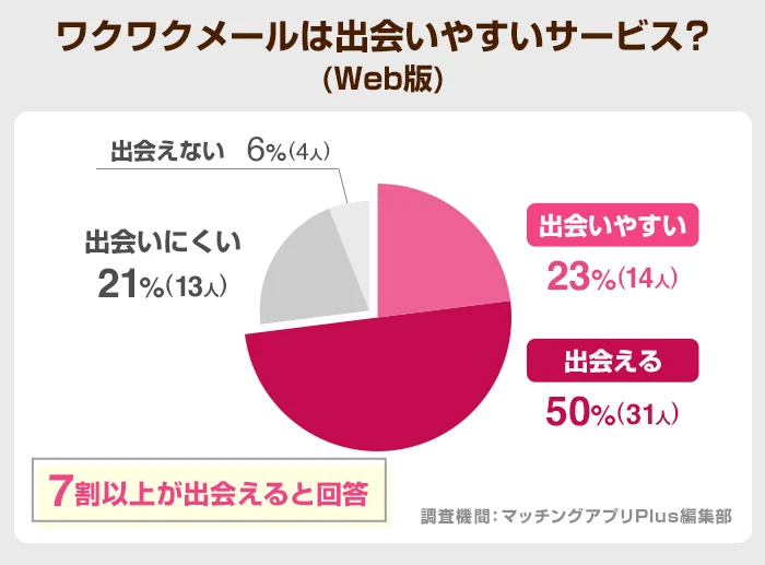 ワクワクメールは出会いやすいサービス？