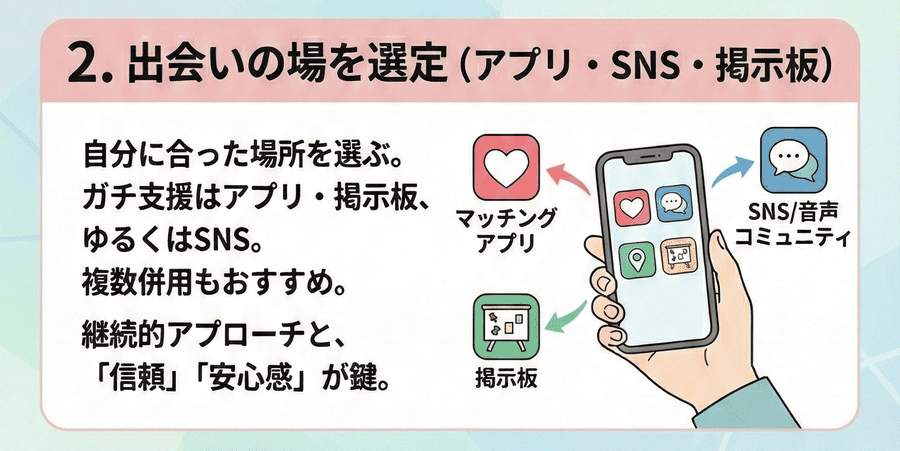 出会いの場を選定（アプリ・SNS・掲示板）