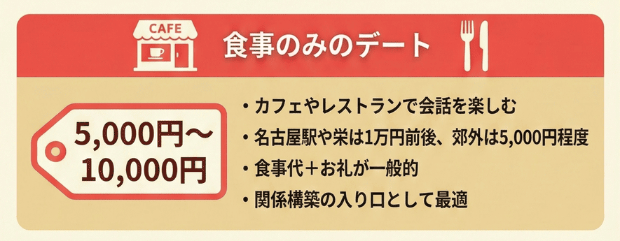 食事のみのデート