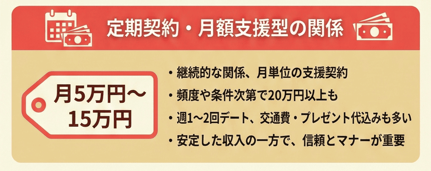 定期契約・月額支援型の関係