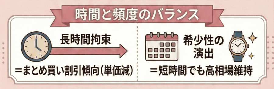 会う頻度・拘束時間の影響