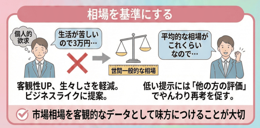 相場を基準にした提示の仕方