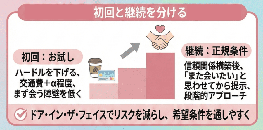 初回と継続で条件を分ける理由