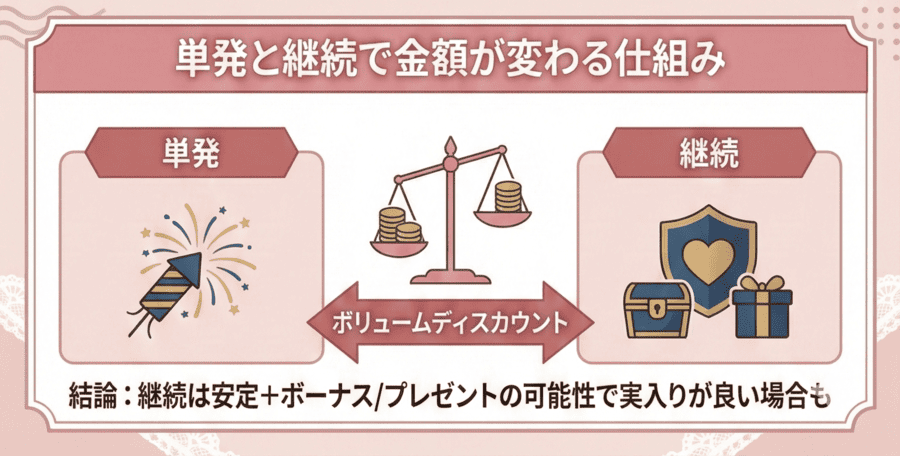 単発と継続で金額が変わる仕組み