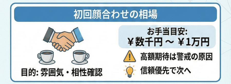 初回顔合わせの相場