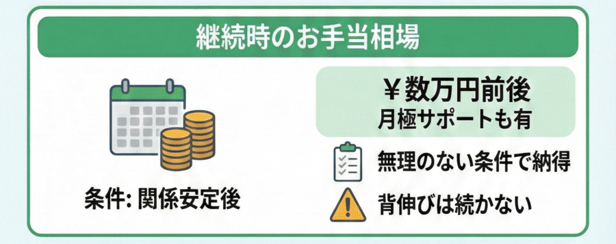 継続時のお手当相場
