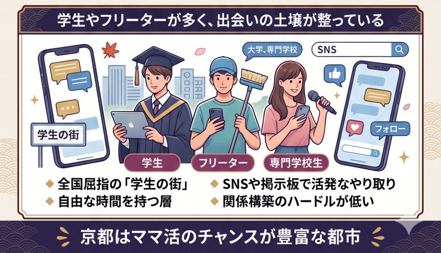 学生やフリーターが多く、出会いの土壌が整っている