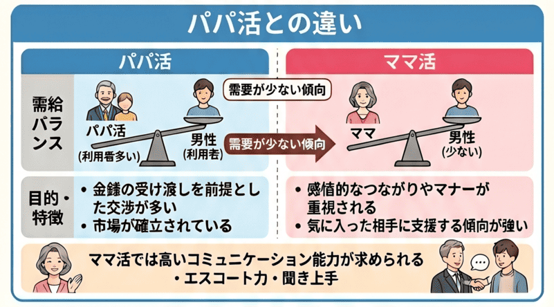 パパ活との違いとは？