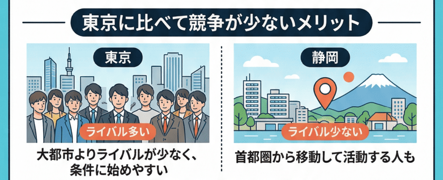 東京に比べて競争が少ないメリット